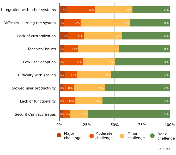 Top LMS Software Challenges